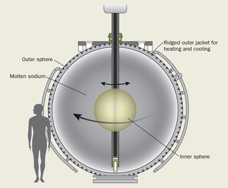 Spinning The Core