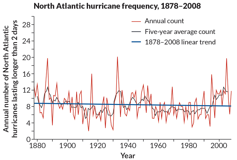 The record-smashing 2005 hurricane season raised concerns that storms were becoming stronger and more frequent. Yet, a closer look at the long-term trends revealed that Atlantic hurricane frequency has not significantly changed since 1878.