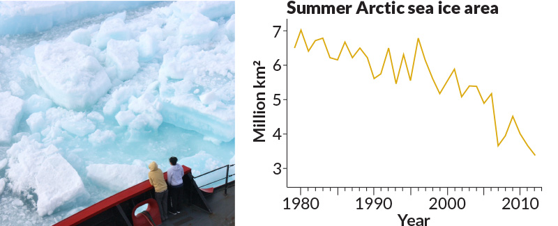 Rising temperatures in the Arctic have dwindled the extent of summer sea ice, like that seen at left, taken from the deck of a research ship in July 2011. Since 1979, the minimum summer sea ice extent has decreased more than 7.5 percent per decade.