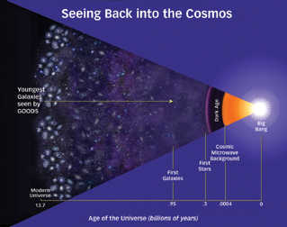 Getting the GOODS on Galaxies