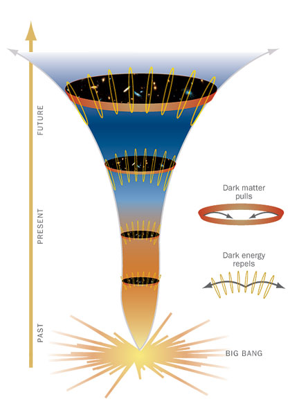 Beyond Galileo’s universe