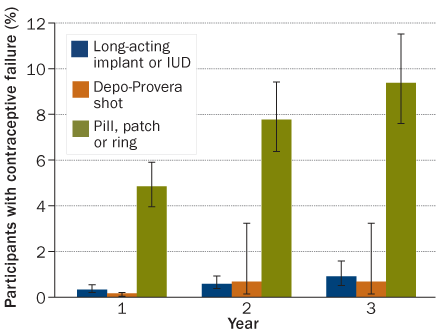 How Effective Is Birth Control? Chart with Pill, Shot, Patch, IUD