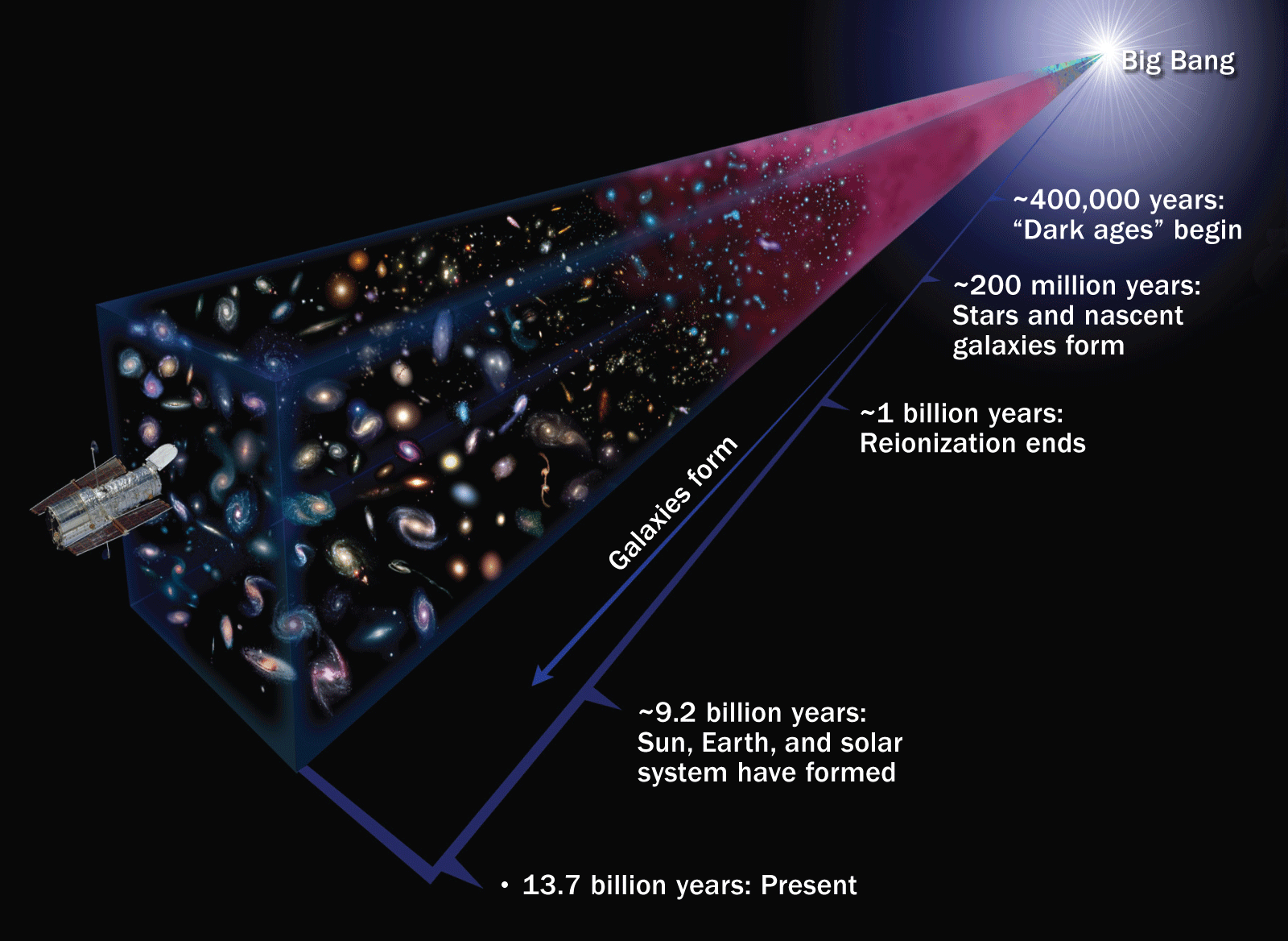 Clutch of distant galaxies reveals the infant universe