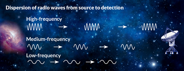 Searching for distant signals