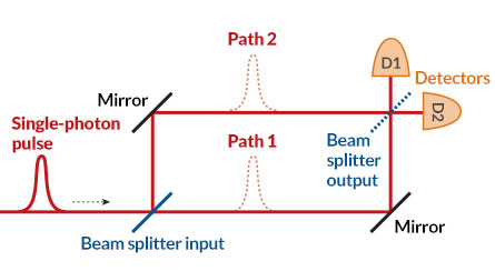 experiment of wave and particle