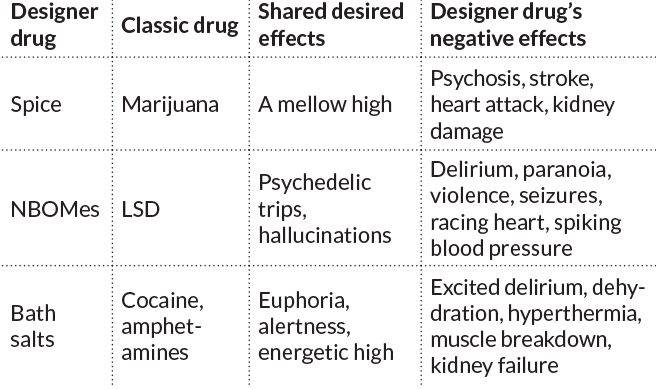 What Are Designer Drugs and How Dangerous Are They?