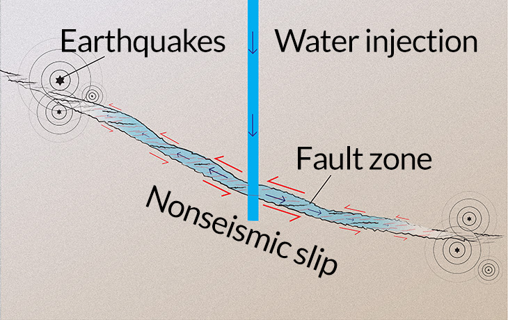 Fluid Injection Triggers Earthquakes Indirectly, Study Finds