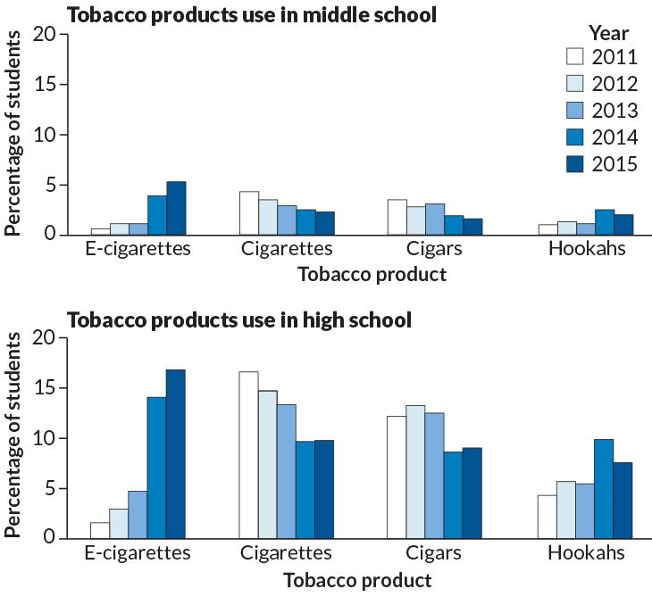 With easy e-cig access, teen vaping soars