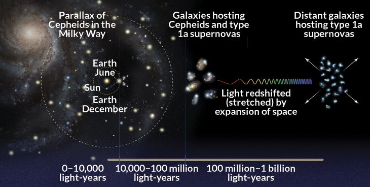 Debate Accelerates On Universe’s Expansion Speed