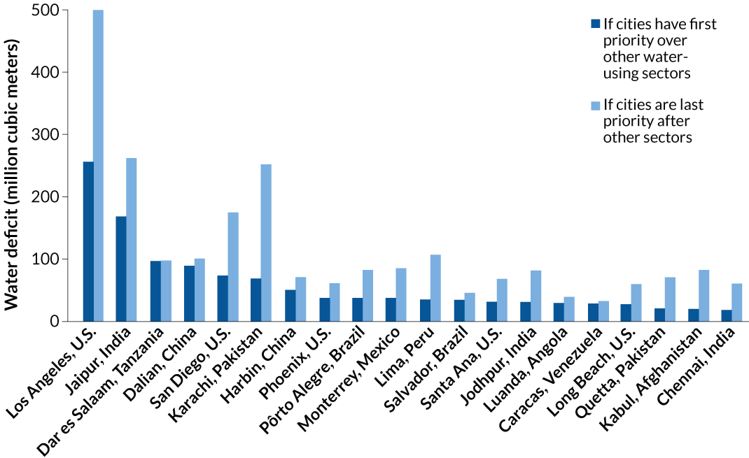 Water population. Запасы пресной воды.