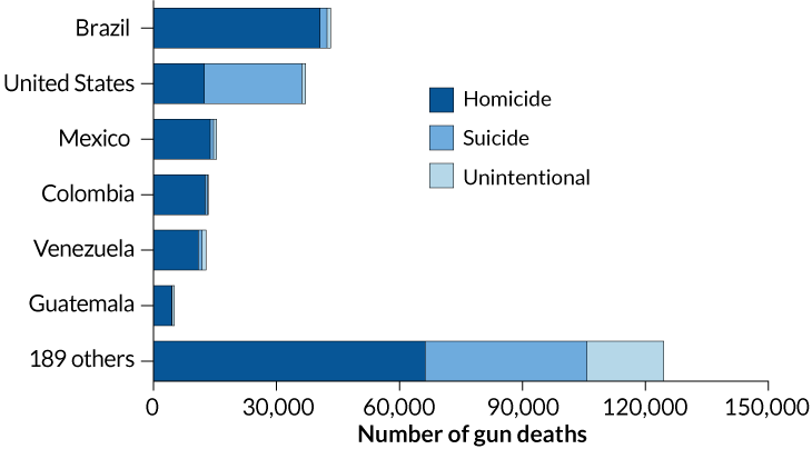 The United States And Brazil Top The List Of Nations With The Most Gun Deaths Science News 0669