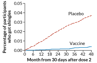 Shingles can hit hard and do lasting damage | Science News