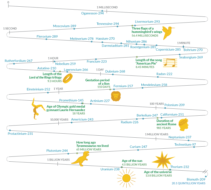 Meet The Periodic Table S Unstable Elements Science News