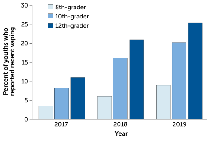 the-number-of-teens-who-reported-vaping-recently-is-still-growing