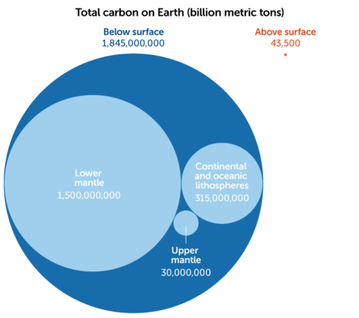 here-s-where-earth-stores-its-carbon