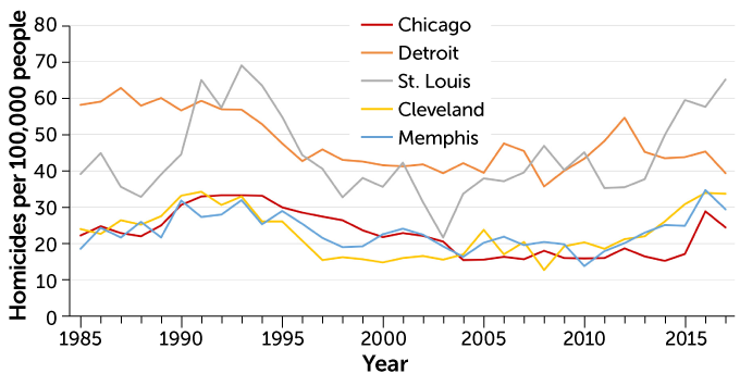 Homicide trends in U.S. Rust Belt cities, 1985–2017