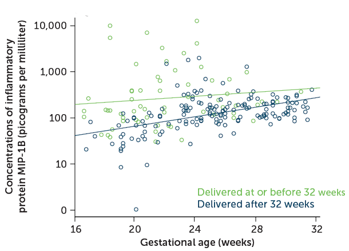 Signs of inflammation in delivery graph