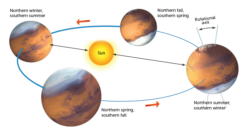 a diagram showing Mars' rotation around the sun and seasons on Mars