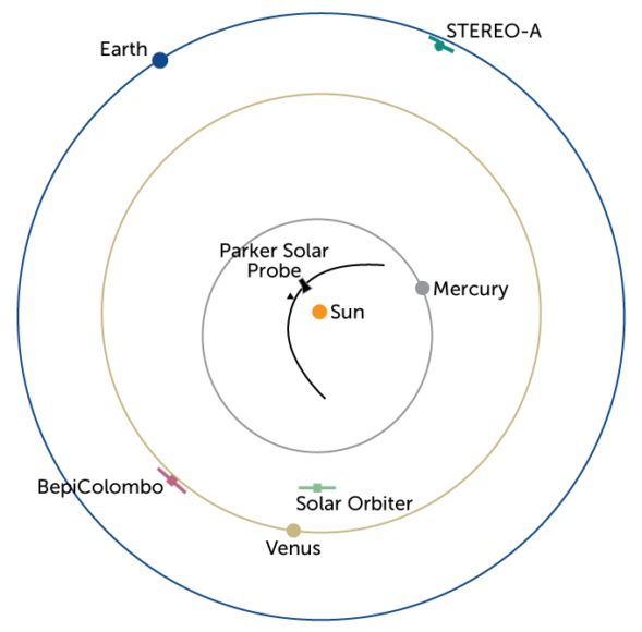 The Parker Solar Probe will have company on its next pass by the sun