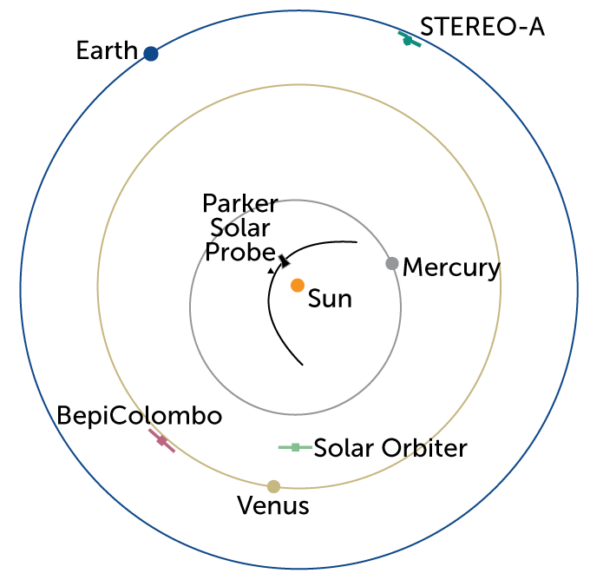 The Parker Solar Probe will have company on its next pass by the sun