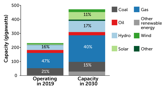 graph of Africa’s current and predicted energy mix in 2030