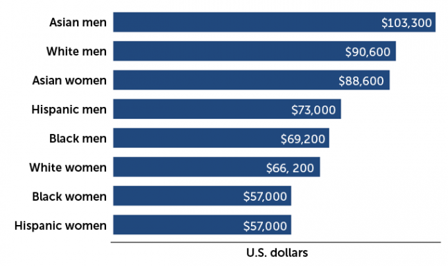 Stems Racial Ethnic And Gender Gaps Are Still Strikingly Large 