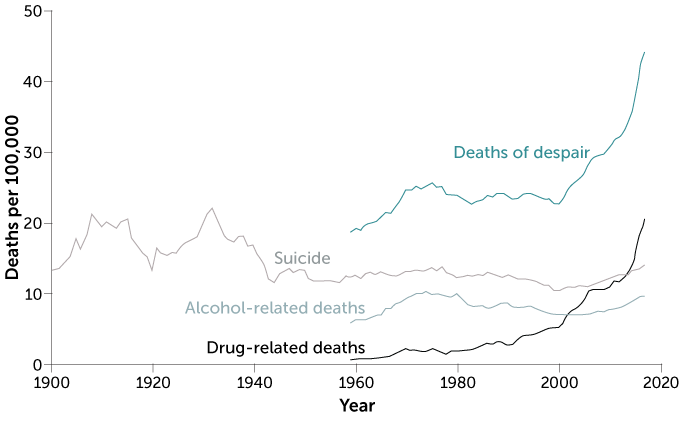 line graph of U.S. deaths of despair, 1900–2017, age-adjusted