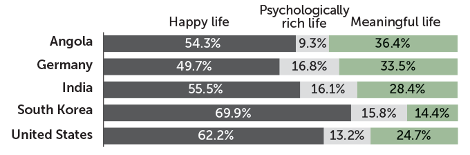 stacked bar chart showing people's preference for happiness over psychological richness and meaning to achieve a good life
