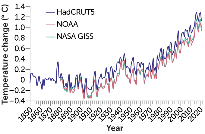 line graph showing global average temperature change, 1850–2021, according to three models (HadCRUT5, NOAA, and NASA GISS)