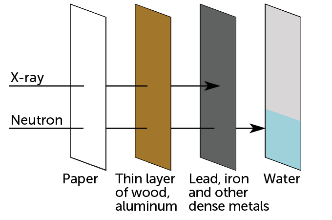 An illustration displaying what supplies x-ray and neutron scanning can cross by. X-ray scanning passes by paper, skinny layer of wooden, aluminum however not lead, iron and different dense supplies. Neutrons cross by all of these supplies however not water.